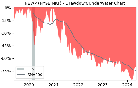Drawdown / Underwater Chart for New Pacific Metals (NEWP) - Stock Price & Dividends